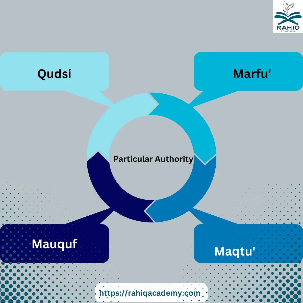 Categorization of Hadith