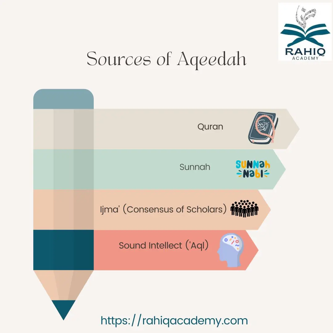 Sources of Aqeedah